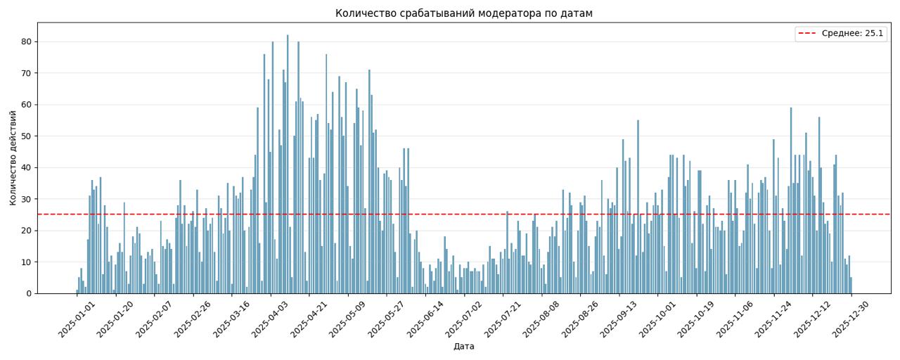 Количество срабатываний модератора по датам, 2025 год