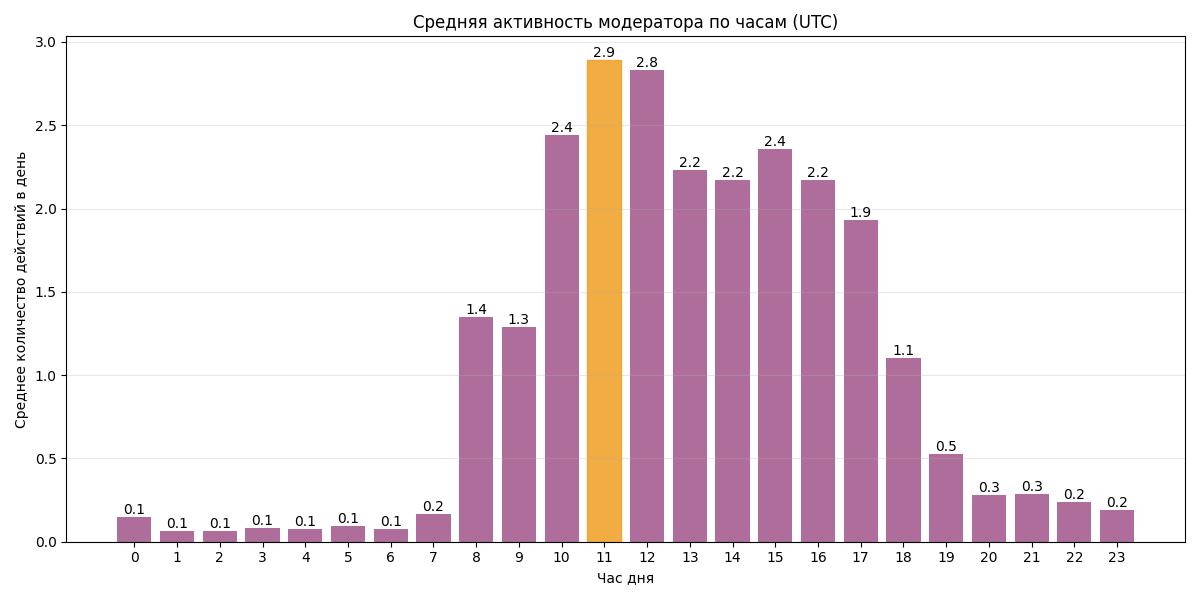 Средняя активность модератора по часам (UTC)